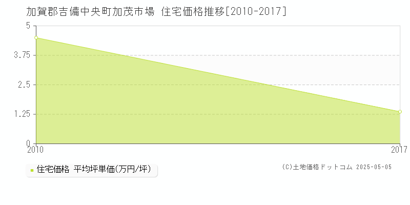加茂市場(加賀郡吉備中央町)の住宅価格推移グラフ(坪単価)[2010-2017年]