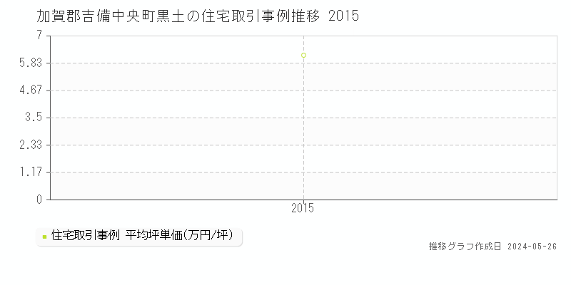 加賀郡吉備中央町黒土の住宅価格推移グラフ 