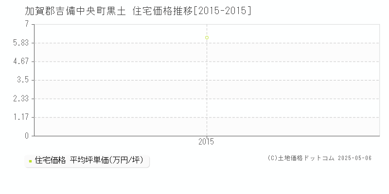 加賀郡吉備中央町黒土の住宅価格推移グラフ 