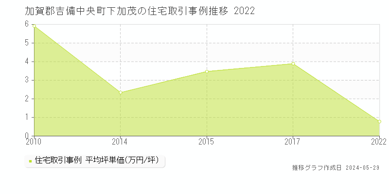 加賀郡吉備中央町下加茂の住宅価格推移グラフ 