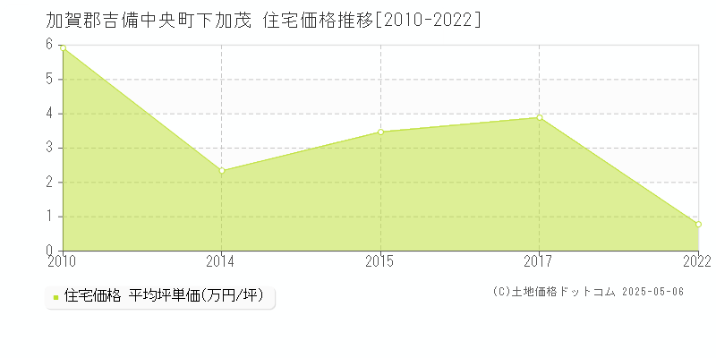 下加茂(加賀郡吉備中央町)の住宅価格推移グラフ(坪単価)[2010-2022年]