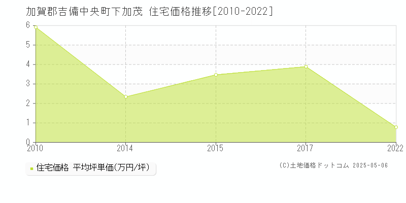 加賀郡吉備中央町下加茂の住宅価格推移グラフ 