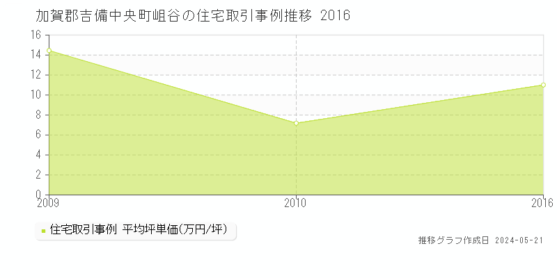 加賀郡吉備中央町岨谷の住宅価格推移グラフ 