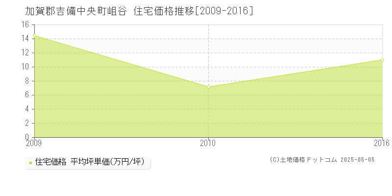 岨谷(加賀郡吉備中央町)の住宅価格推移グラフ(坪単価)[2009-2016年]