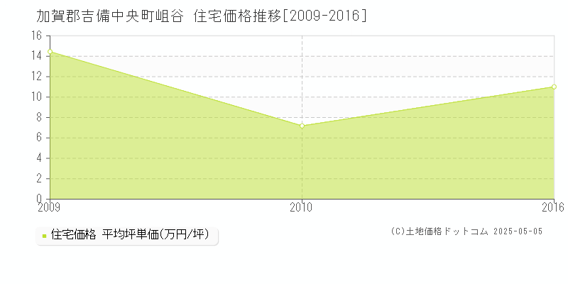 加賀郡吉備中央町岨谷の住宅価格推移グラフ 