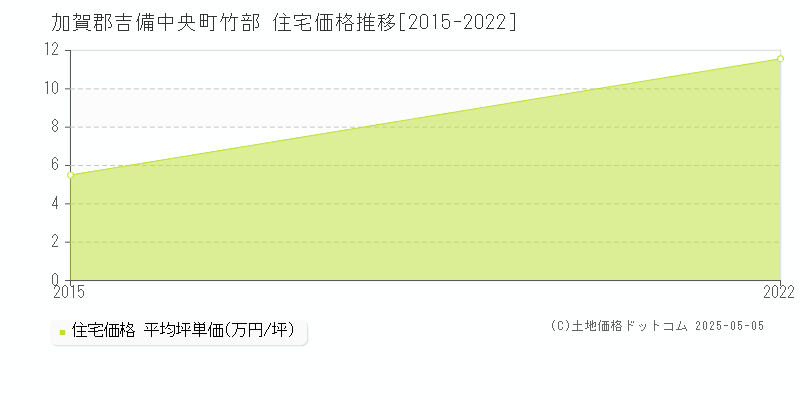 竹部(加賀郡吉備中央町)の住宅価格推移グラフ(坪単価)[2015-2022年]