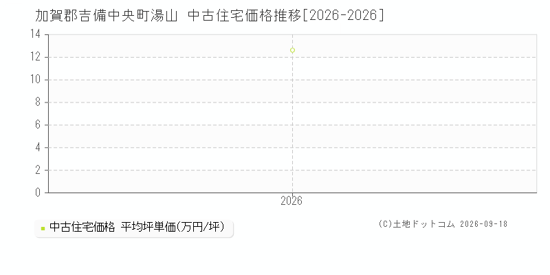 加賀郡吉備中央町湯山の中古住宅価格推移グラフ(坪単価)[2026-2026年]