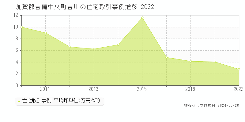 加賀郡吉備中央町吉川の住宅価格推移グラフ 