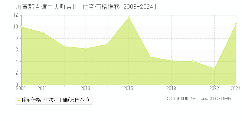 吉川(加賀郡吉備中央町)の住宅価格推移グラフ(坪単価)[2008-2024年]