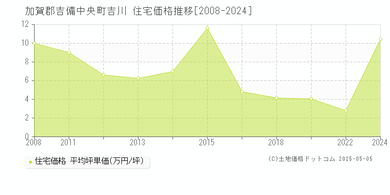 加賀郡吉備中央町吉川の住宅価格推移グラフ 