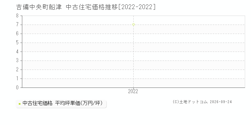 吉備中央町船津の中古住宅価格推移グラフ(坪単価)[2022-2022年]