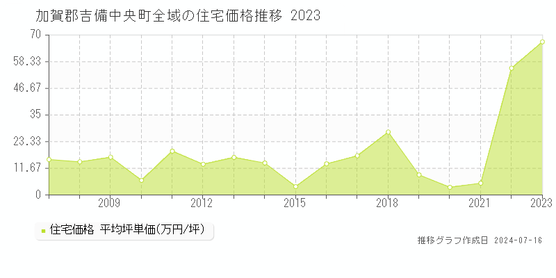 加賀郡吉備中央町の住宅価格推移グラフ 