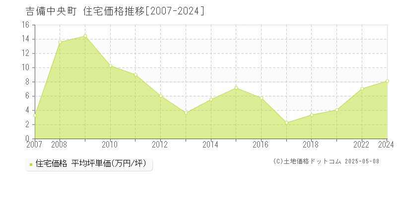 吉備中央町(岡山県)の住宅価格推移グラフ(坪単価)[2007-2024年]