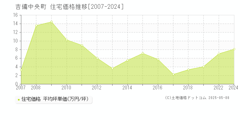 加賀郡吉備中央町全域の住宅価格推移グラフ 