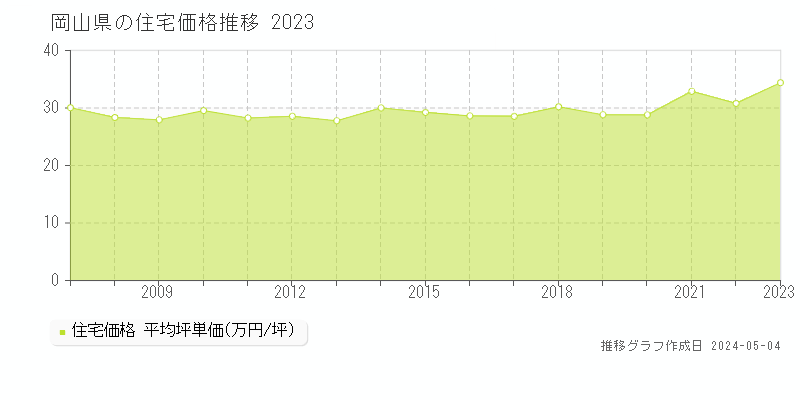 岡山県の住宅価格推移グラフ 