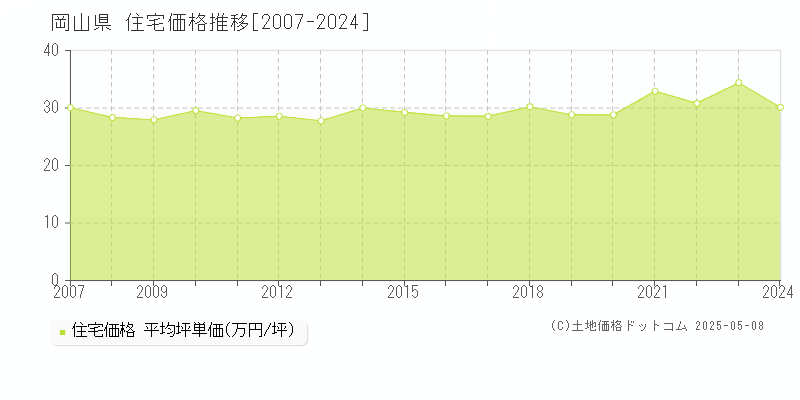 岡山県の住宅価格推移グラフ(坪単価)[2007-2024年]