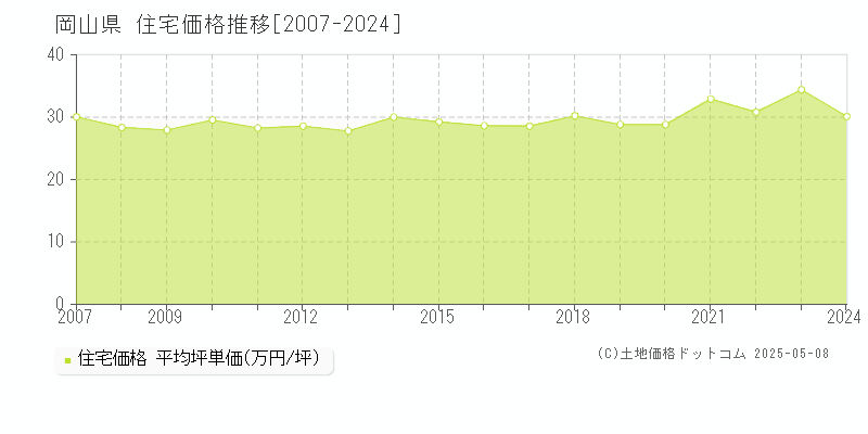 岡山県の住宅取引事例推移グラフ 