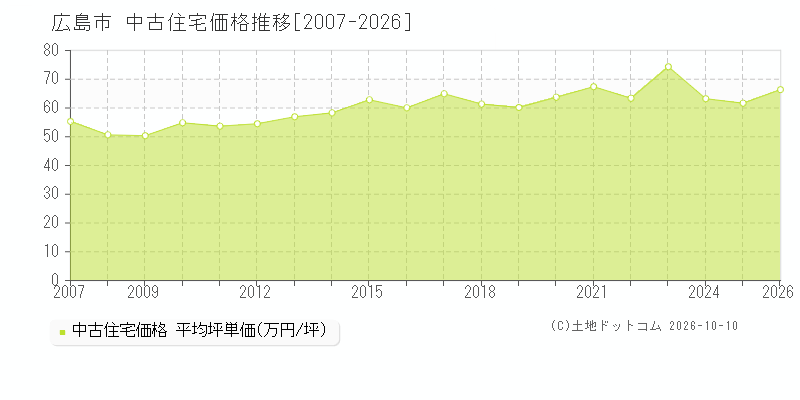 広島県広島市の中古住宅価格推移グラフ(坪単価)[2007-2026年]