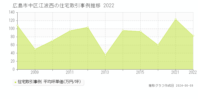 広島市中区江波西の住宅取引価格推移グラフ 