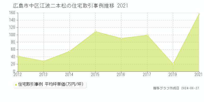 広島市中区江波二本松の住宅取引事例推移グラフ 