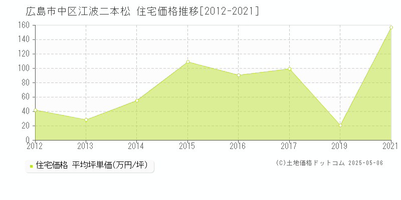 広島市中区江波二本松の住宅取引事例推移グラフ 