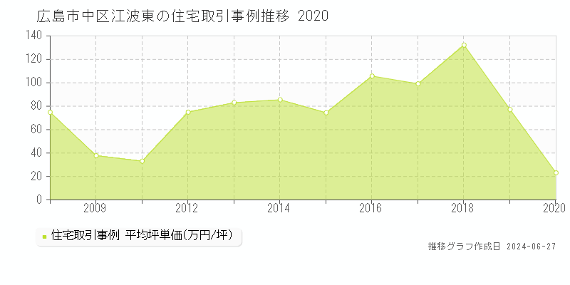 広島市中区江波東の住宅取引事例推移グラフ 