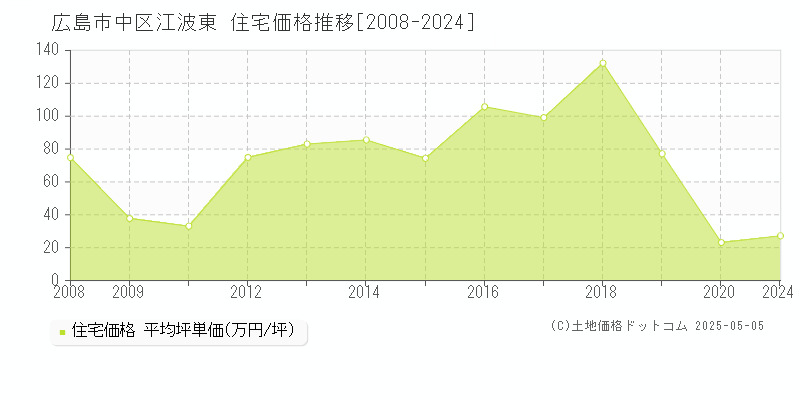 広島市中区江波東の住宅取引事例推移グラフ 