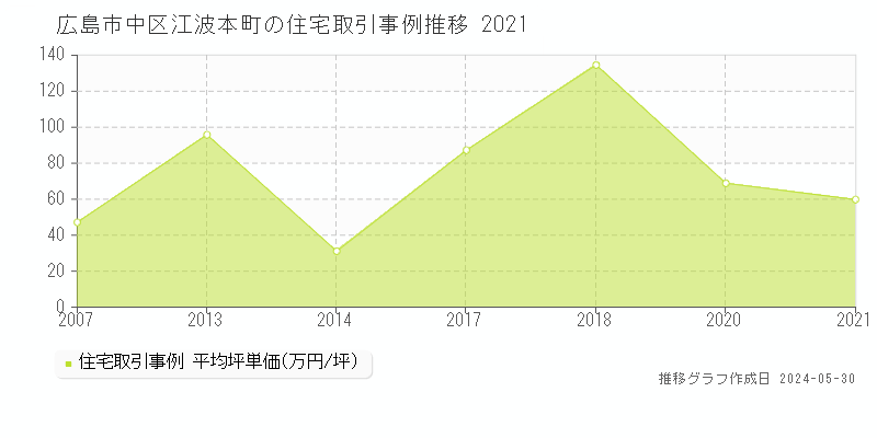 広島市中区江波本町の住宅価格推移グラフ 