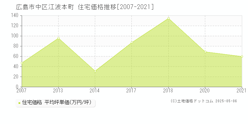 江波本町(広島市中区)の住宅価格推移グラフ(坪単価)[2007-2021年]