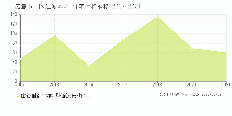 広島市中区江波本町の住宅価格推移グラフ 