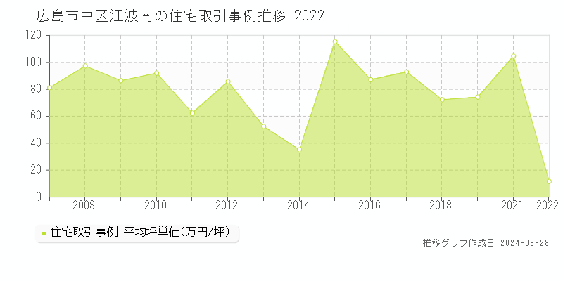 広島市中区江波南の住宅取引事例推移グラフ 