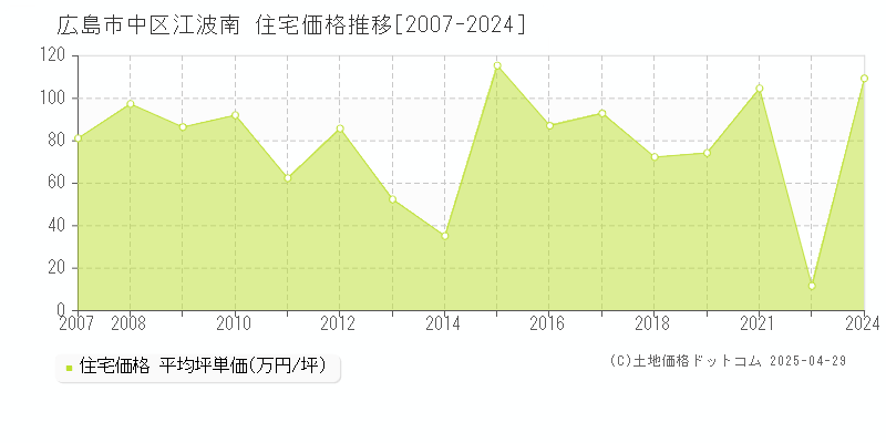 広島市中区江波南の住宅取引事例推移グラフ 