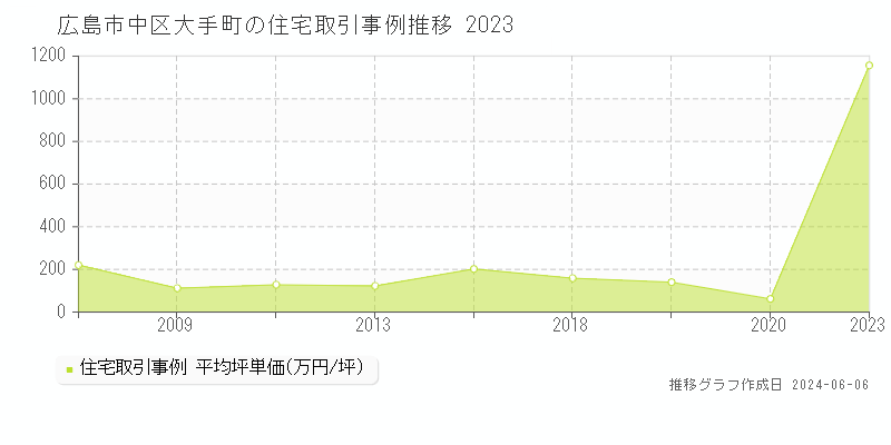 広島市中区大手町の住宅価格推移グラフ 