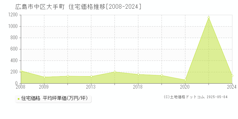 大手町(広島市中区)の住宅価格推移グラフ(坪単価)[2008-2024年]