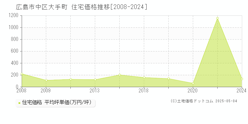 広島市中区大手町の住宅価格推移グラフ 