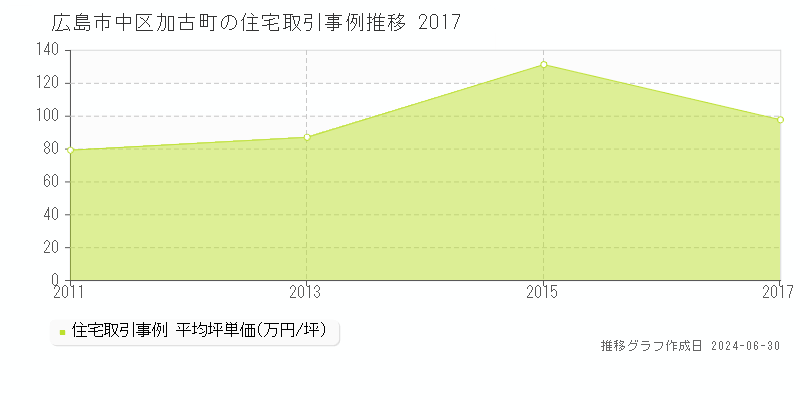 広島市中区加古町の住宅取引事例推移グラフ 