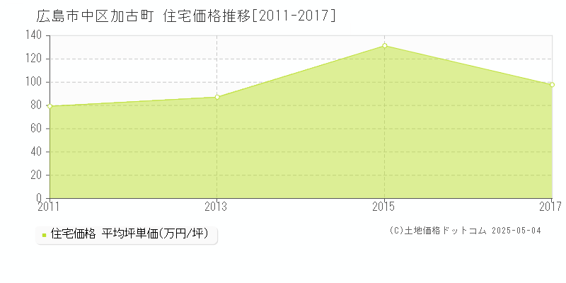 広島市中区加古町の住宅取引事例推移グラフ 