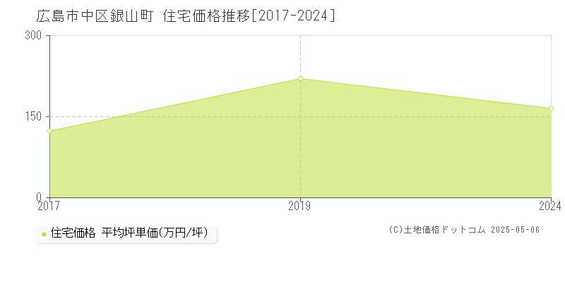 銀山町(広島市中区)の住宅価格推移グラフ(坪単価)[2017-2024年]