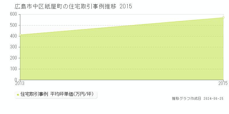 広島市中区紙屋町の住宅取引事例推移グラフ 
