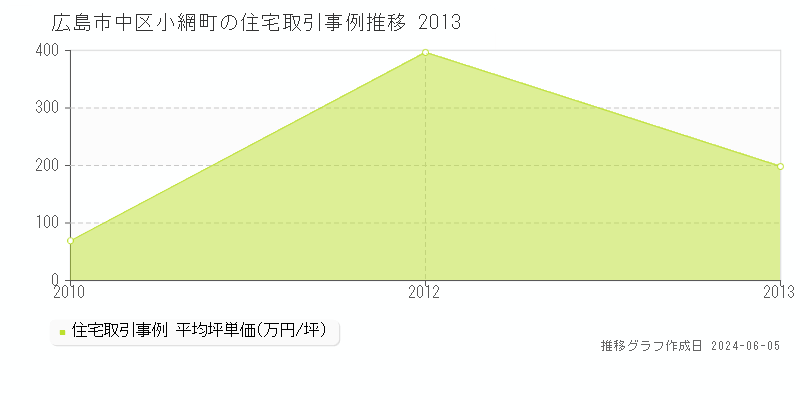 広島市中区小網町の住宅取引事例推移グラフ 