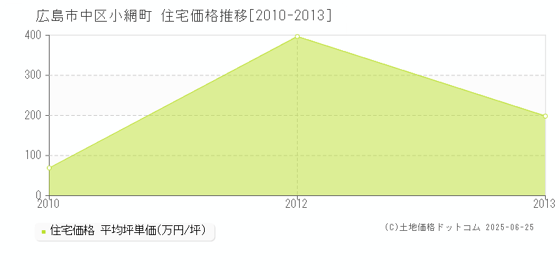 小網町(広島市中区)の住宅価格推移グラフ(坪単価)[2010-2013年]