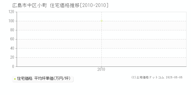 広島市中区小町の住宅取引事例推移グラフ 