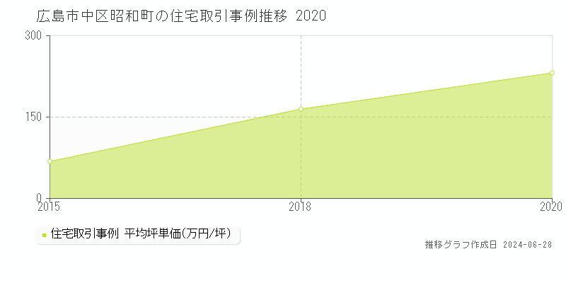 広島市中区昭和町の住宅取引事例推移グラフ 