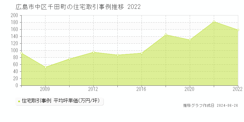 広島市中区千田町の住宅取引事例推移グラフ 
