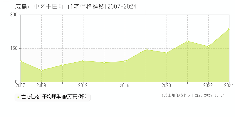 千田町(広島市中区)の住宅価格推移グラフ(坪単価)[2007-2024年]