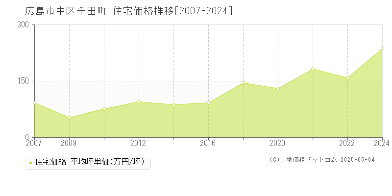広島市中区千田町の住宅取引事例推移グラフ 