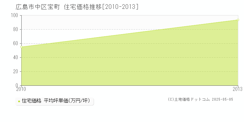宝町(広島市中区)の住宅価格推移グラフ(坪単価)[2010-2013年]