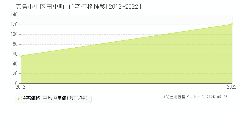 田中町(広島市中区)の住宅価格推移グラフ(坪単価)[2012-2022年]