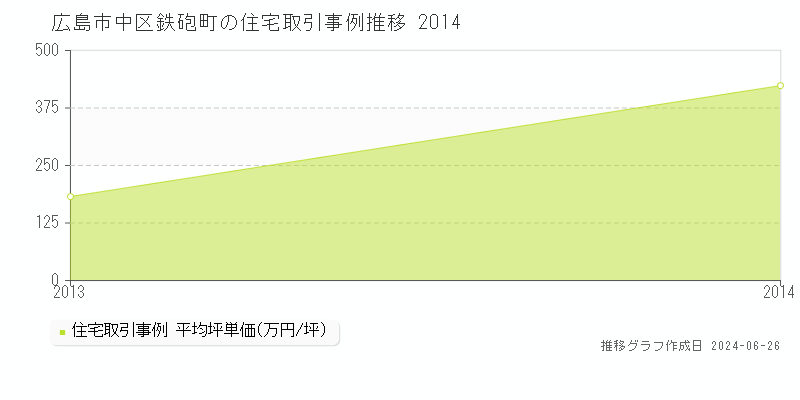 広島市中区鉄砲町の住宅取引事例推移グラフ 