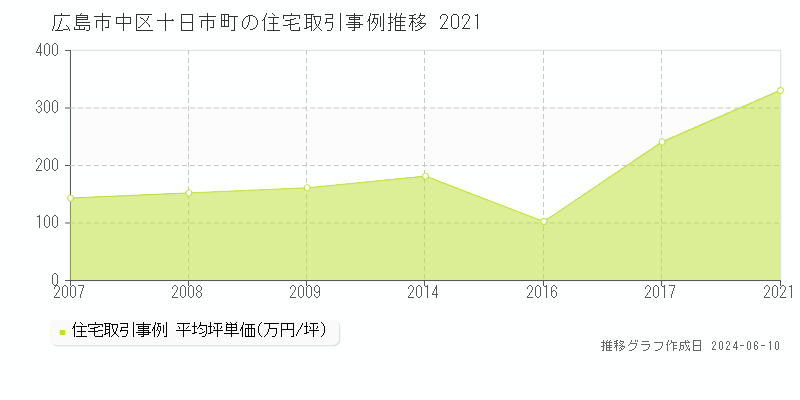 広島市中区十日市町の住宅取引価格推移グラフ 